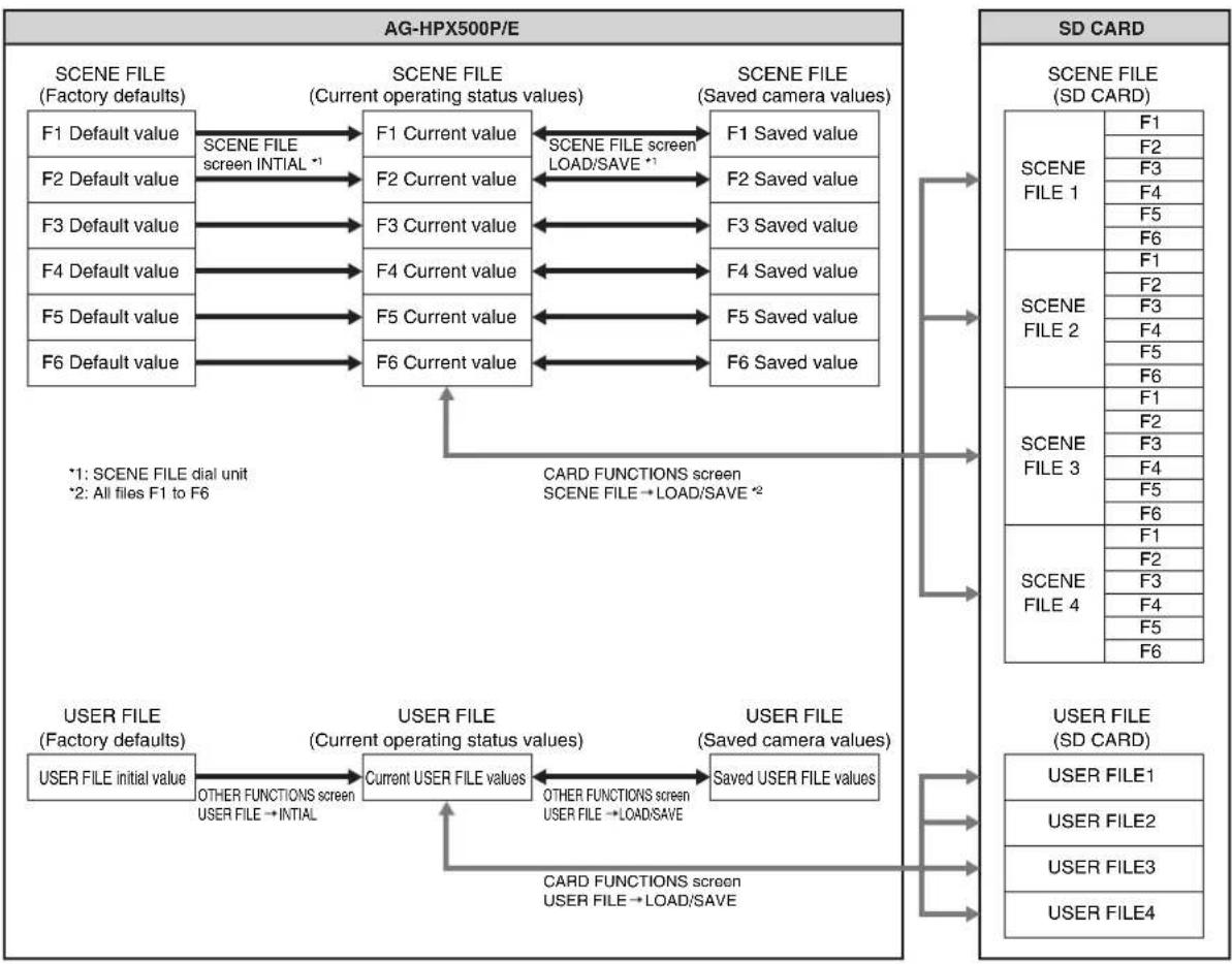 PANASONIC AG-HPX500E - Configuration of setup data files - 1