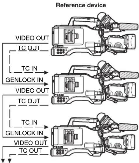 PANASONIC AG-HPX500E - Connections for externally locking the time code (examples) - 1