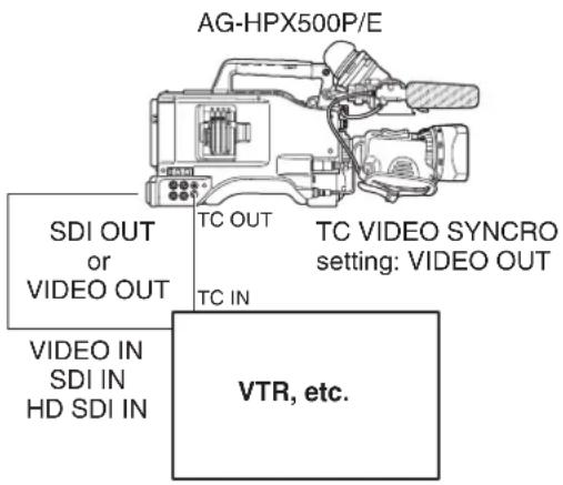 AG-HPX500P/E SDI OUT or VIDEO OUT TC OUT TC IN TC VIDEO SYNCRO setting: VIDEO OUT VIDEO IN SDI IN HD SDI IN VTR, etc.