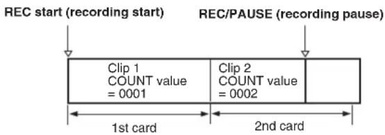 REC start (recording start) REC/PAUSE (recording pause) Clip 1 COUNT value = 0001 Clip 2 COUNT value = 0002 1st card 2nd card