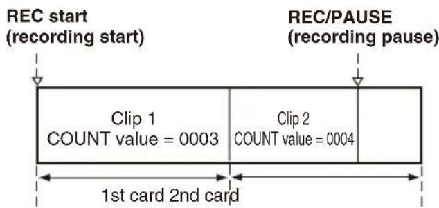 REC start (recording start) Clip 1 COUNT value = 0003 1st card 2nd card Clip 2 COUNT value = 0004 REC/PAUSE (recording pause)