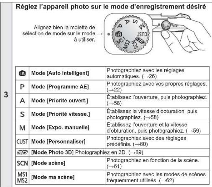 3 Réglez l'appareil photo sur le mode d'enregistrement désiré Alignez bien la molette de sélection de mode sur le mode → à utiliser. Ia Mode [Auto intelligent] Photographiez avec les réglages automatiques. (→26) P Mode [Programme AE] Photographiez avec vos propres réglages. (→22) A Mode [Priorité ouvert.] Établissez l'ouverture, puis photographiez. (→58) S Mode [Priorité vitesse.] Établissez la vitesse d'obturation, puis photographiez. (→58) M Mode [Expo. manuelle] Établissez l'ouverture et la vitesse d'obturation, puis photographiez. (→59) CUST Mode [Personnaliser] Photographiez avec des réglages prédéfinis. (→60) SD [Mode Photo 3D] Photographiez en 3D. (→69) SCN [Mode scène] Photographiez en fonction de la scène. (→61) MS1 [Mode ma scène] Photographiez avec les modes de scènes fréquemment utilisés. (→62)
