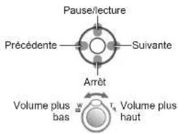Pause/lecture Précédente —— Suivante Arrêt Volume plus bas Volume plus haut