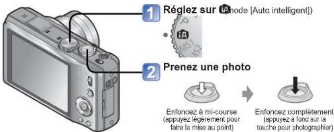 1 Réglez sur iA node [Auto intelligent] 2 Prenez une photo Enfoncez à mi-course (appuyez légèrement pour faire la mise au point) Enfoncez complètement (appuyez à fond sur la touche pour photographier)