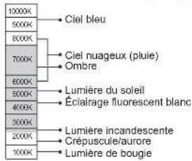 1000K 900K 800K 700K 600K 500K 400K 300K 200K 100K Ciel bleu Ciel nuageux (pluie) Ombre Lumière du soleil Éclairage fluorescent blanc Lumière incandescente Crépuscule/aurore Lumière de bougie