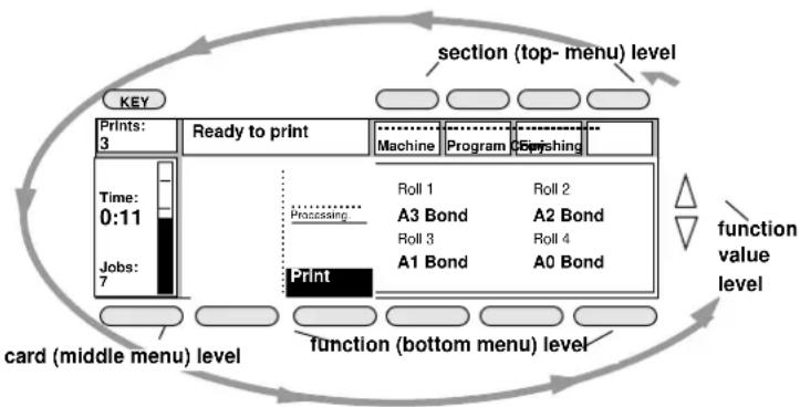 graph TD A["KEY"] --> B["Prints: 3"] B --> C["Ready to print"] C --> D["Machine"] D --> E["Program"] E --> F["Finishing"] G["Time: 0:11"] --> H["Processing"] H --> I["Roll 1"] H --> J["A3 Bond"] H --> K["A2 Bond"] H --> L["Roll 3"] H --> M["A1 Bond"] H --> N["A0 Bond"] O["Jobs: 7"] --> P["Print"] P…