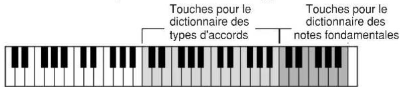 Touches pour le dictionnaire des types d'accords Touches pour le dictionnaire des notes fondamentales