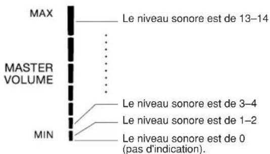 MAX Master VOLUME MIN Le niveau sonore est de 13–14 ... ... ... Le niveau sonore est de 3–4 Le niveau sonore est de 1–2 Le niveau sonore est de 0 (pas d'indication).