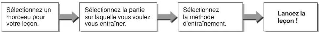 YAMAHA PSR-E213 - ■ Diagramme de la leçon - 1
