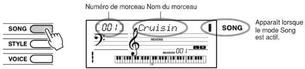 Numéro de morceau Nom du morceau SONG STYLE VOICE 001 Cruisin REVERS MEASURE 001 SONG Apparaît lorsque le mode Song est actif.