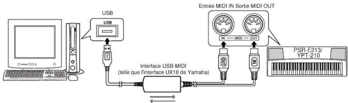 YAMAHA PSR-E213 - Transfert des données de performance vers et à partir d'un autre instrument - 2