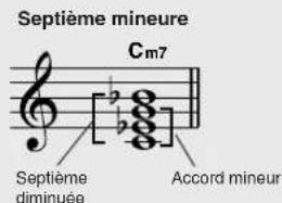 Septième mineure Cm7 Septième diminée Accord mineur