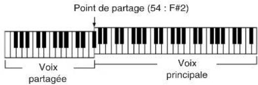 Point de partage (54 : F#2) Voix partagée Voix principale