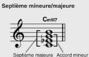 Septième mineure/majeure CmM7 Septième majeure Accord mineur