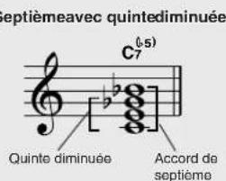 Septième avec quintediminuée C7^(5) Quinte diminuée Accord de septième