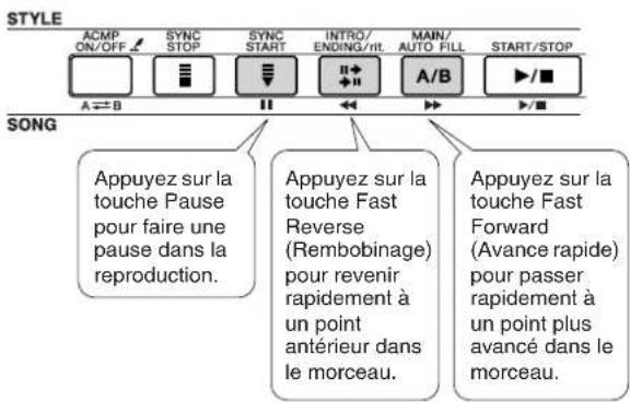 STYLE ACMP ON/OFF ✓ SYNC STOP SYNC START INTRO/ ENDING/HT. MAIN/ AUTO FILL START/STOP A ⇌ B II ↔ ▶ /■ SONG Appuyez sur la touche Pause pour faire une pause dans la reproduction. Appuyez sur la touche Fast Reverse (Rembobinage) pour revenir rapidement à un point antérieur dans le morceau. Appuyez sur la touche Fast Forward (Avance rapide) pour passer rapidement à un point plus avancé dans le morceau.