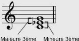 YAMAHA DGX-203 - ■ Principes de base des accords - 5