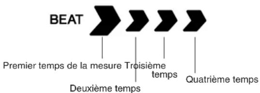 BEAT Premier temps de la mesure Troisième temps Deuxième temps Quatrième temps