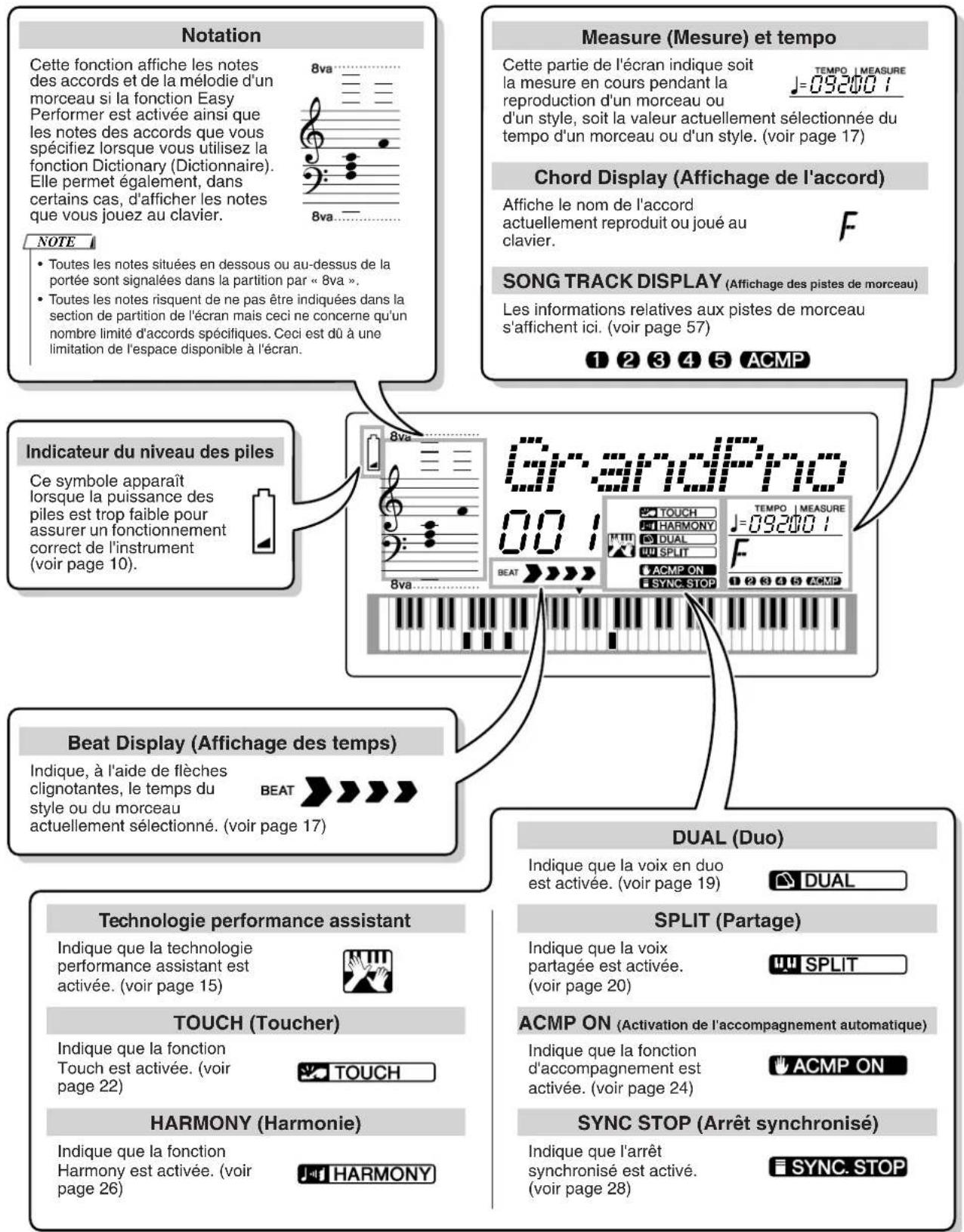 Notation Cette fonction affiche les notes des accords et de la mélodie d'un morceau si la fonction Easy Performer est activée ainsi que les notes des accords que vous spécifiez lorsque vous utilisez la fonction Dictionary (Dictionnaire). Elle permet également, dans certains cas, d'afficher les notes que vous jouez au clavier. NOTE • Toutes les notes situées en dessous ou au-dessus de la portée sont signalées dans la partition par « 8va ». • Toutes les notes risquent de ne pas être indiquées dans la section de partition de l'écran mais ceci ne concerne qu'un nombre limité d'accords spécifiques. Ceci est dû à une limitation de l'espace disponible à l'écran. Measure (Mesure) et tempo Cette partie de l'écran indique soit la mesure en cours pendant la reproduction d'un morceau ou d'un style, soit la valeur actuellement sélectionnée du tempo d'un morceau ou d'un style. (voir page 17) Chord Display (Affichage de l'accord) Affiche le nom de l'accord actuellement reproduit ou joué au clavier. F SONG TRACK DISPLAY (Affichage des pistes de morceau) Les informations relatives aux pistes de morceau s'affichent ici. (voir page 57) 1 2 3 4 5 ACMP Indicateur du niveau des piles Ce symbole apparaît lorsque la puissance des piles est trop faible pour assurer un fonctionnement correct de l'instrument (voir page 10). GrandPro BEAT TOUCH HARMONY TUAL SPLIT F ACMP ON SYNC STOP 1 2 3 4 5 ACMP Beat Display (Affichage des temps) Indique, à l'aide de flèches clignotantes, le temps du style ou du morceau actuellement sélectionné. (voir page 17) DUAL (Duo) Indique que la voix en duo est activée. (voir page 19) DUAL Technologie performance assistant Indique que la technologie performance assistant est activée. (voir page 15) TOUCH (Toucher) Indique que la fonction Touch est activée. (voir page 22) HARMONY (Harmonie) Indique que la fonction Harmony est activée. (voir page 26) SPLIT (Partage) Indique que la voix partagée est activée. (voir page 20) ACMP ON (Activation de l'accompagnement automatique) Indique que la fonction d'accompagnement est activée. (voir page 24) SYNC STOP (Arrêt synchronisé) Indique que l'arrêt synchronisé est activé. (voir page 28) SYNC. STOP