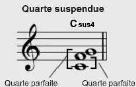 Quarte suspendue C sus4 Quarte parfaite Quarte parfaite