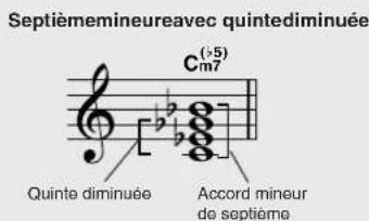Septièmemineureavec quintediminuée Cm7^(+5) Quinte diminuée Accord mineur de septième