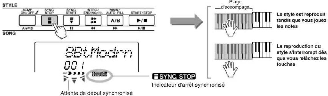 STYLE ACMP ON/OFF SYNC STOP SYNC START INTRO/ ENDING/ill MAIN/ AUTO FILL START/STOP A=B A/B B/ SONG 88t/Modrn 001 SYNC. STOP Attente de début synchronisé Indicateur d'arrêt synchronisé Plage d'accompagn Le style est reproduit tandis que vous jouez les notes La reproduction du style s'interrompt dès que vous relâchez les touches