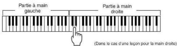 Partie à main gauche Partie à main droite (Dans le cas d'une leçon pour la main droite)