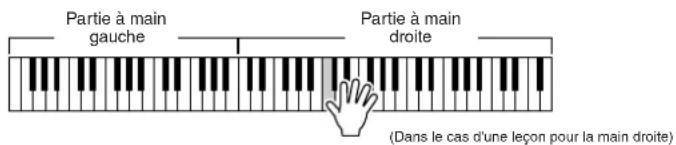 Partie à main gauche Partie à main droite (Dans le cas d'une leçon pour la main droite)