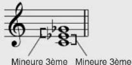 YAMAHA DGX-203 - ■ Principes de base des accords - 7