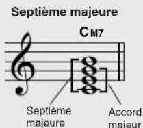 Septième majeure C M7 Septième majeure Accord majeur