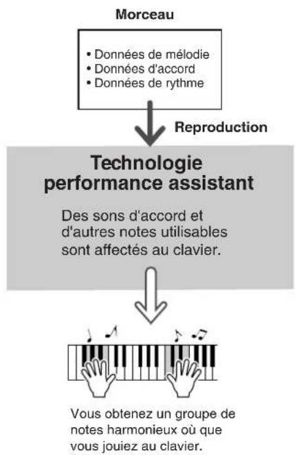YAMAHA DGX-203 - Ou comment créer de la musique à partir de notes aléatoires - 1