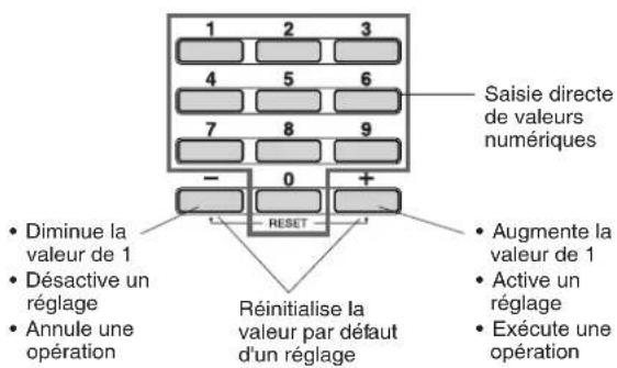 1 2 3 4 5 6 7 8 9 - 0 + • Diminue la valeur de 1 • Désactive un réglage • Annule une opération Saisie directe de valeurs numériques • Augmente la valeur de 1 • Active un réglage • Exécute une opération RESET Réinitialise la valeur par défaut d'un réglage