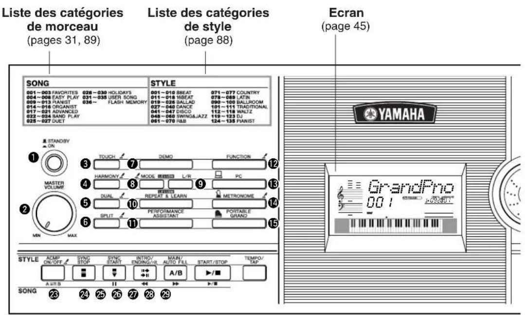 Liste des catégories de morceau (pages 31, 89) Liste des catégories de style (page 88) Ecran (page 45) SONG STYLE 001~003 FAVORITES 028~030 HOLIDAYS 004~006 EASY PLAY 031~033 USER SONG 009~013 PIANIST 036~ FLASH MEMORY 014~018 ORGANIST 017~021 ADVANCED 022~024 SAND PLAY 025~027 DUET 001~010 BBEAT 071~077 COUNTRY 011~016 BBEAT 078~089 LATIN 019~026 BALLAD 090~100 BALLROOM 027~040 DANCE 101~111 TRADITIONAL 041~047 DISCO 112~118 WALLZ 048~060 SWING&JAZZ 119~123 DJ 061~070 R&B 124~135 PIANIST Ecran YAMAHA STANDBY ON TOUCH DEMO FUNCTION MASTER VOLUME HARMONY MODE MENSER L/R PC DUAL REPEAT & LEARN METRONOME SPLIT PERFORMANCE PORTABLE GRAND MIN MAX PERFORMANCE ASSISTANT GRAND STYLE ACMP SYNC SYNC INTRO/ MAIN/ 大中/ 平台 ON/OFF STOP START ENDING/H AUTO FILL START/STOP TAP A B II A/B >/# SONG 23 24 25 26 27 28 29 GrandPro 001