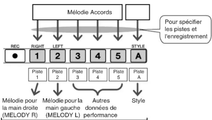 YAMAHA DGX-203 - Configuration des pistes - 1