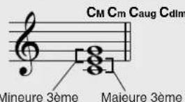 YAMAHA DGX-203 - ■ Principes de base des accords - 4