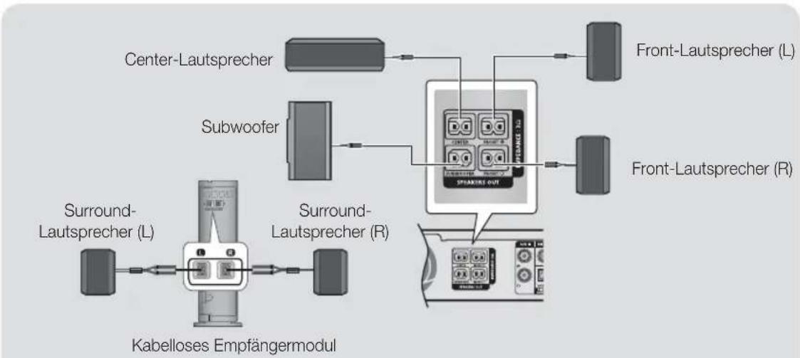 SAMSUNG HT-H5500W - Anschließen der Lautsprecherkabel - 2