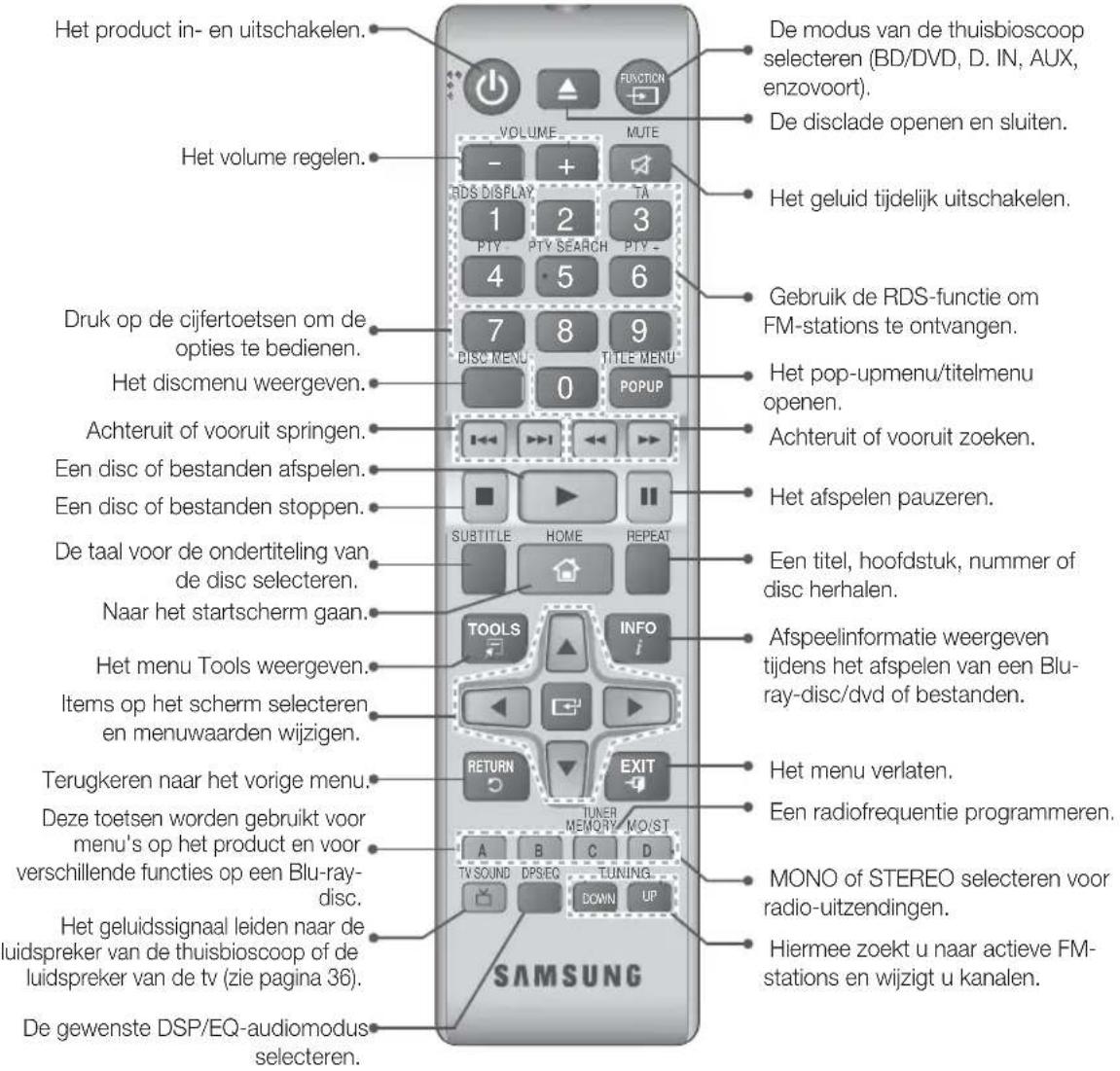 Het product in- en uitschakelen. Het volume regelen. Druk op de cijfertoetsen om de opties te bedienen. Het discmenu weergeven. Achteruit of vooruit springen. Een disc of bestanden afspelen. Een disc of bestanden stoppen. De taal voor de ondertiteling van de disc selecteren. Naar het startscherm gaan. Het menu Tools weergeven. Items op het scherm selecteren en menuwaarden wijzigen. Terugkeren naar het vorige menu. Deze toetsen worden gebruikt voor menu's op het product en voor verschillende functies op een Blu-ray-disc. Het geluidssignaal leiden naar de luidspreker van de thuisbioscoop of de luidspreker van de tv (zie pagina 36). De gewenste DSP/EQ-audiomodus selecteren. De modus van de thuisbioscoop selecteren (BD/DVD, D. IN, AUX, enzovoort). De disclade openen en sluiten. Het geluid tijdelijk uitschakelen. Gebruik de RDS-functie om FM-stations te ontvangen. Het pop-upmenu/titelmenu openen. Achteruit of vooruit zoeken. Het afspelen pauzeren. Een titel, hoofdstuk, nummer of disc herhalen. Afspeelinformatie weergeven tijdens het afspelen van een Blu-ray-disc/dvd of bestanden. Het menu verlaten. Een radiofrequentie programmeren. MONO of STEREO selecteren voor radio-uitzendingen. Hiermee zoekt u naar actieve FM-stations en wijzigt u kanalen.