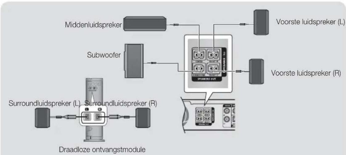 SAMSUNG HT-H5500W - Aansluiting van luidsprekerkabels - 2