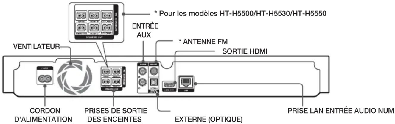 VENTILATEUR CORDON D'ALIMENTATION PRISES DE SORTIE DES ENCEINTES * Pour les modèles HT-H5500/HT-H5530/HT-H5550 ENTRÉE AUX * ANTENNE FM SORTIE HDMI EXTERNE (OPTIQUE) PRISE LAN ENTRÉE AUDIO NUM