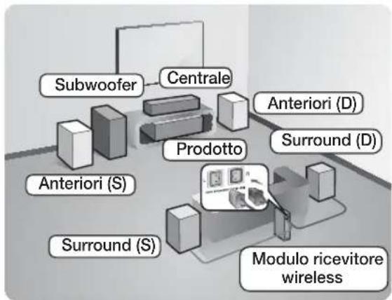 Subwoofer Centrale Anteriori (S) Prodotto Anteriori (D) Surround (D) Anteriori (S) Surround (S) Modulo ricevitore wireless