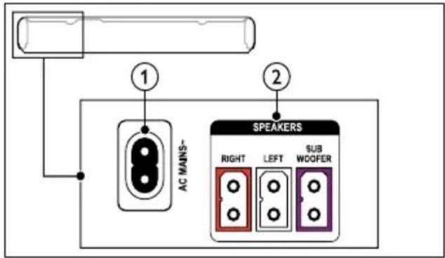 ① AC MAINS- ② SPEAKERS RIGHT LEFT SUB WDOFER