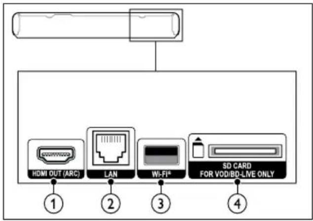 HDMI OUT (ARC) LAN Wi-Fi* SD CARD FOR VOD/BD-LIVE ONLY ① ② ③ ④