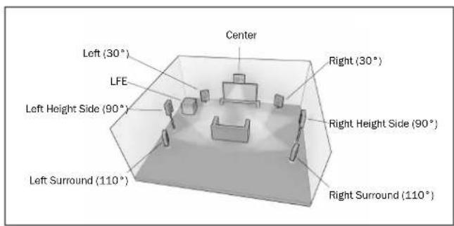 Center Left (30°) LFE Left Height Side (90°) Left Surround (110°) Right (30°) Right Height Side (90°) Right Surround (110°)