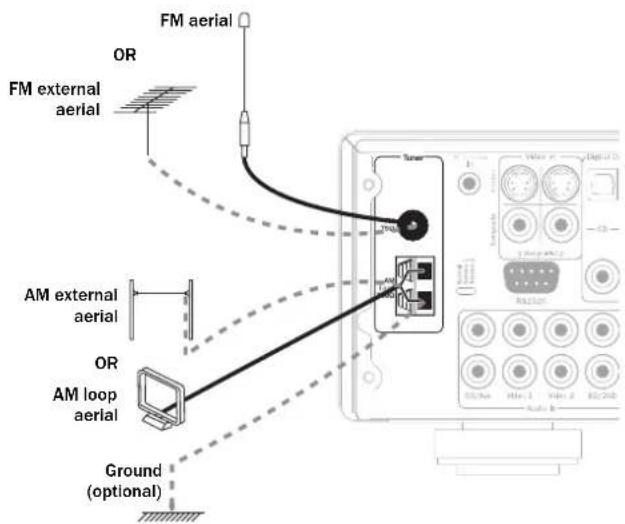 FM aerial OR FM external aerial AM external aerial OR AM loop aerial Ground (optional)