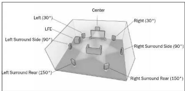 Center Left (30°) Right (30°) LFE Left Surround Side (90°) Right Surround Side (90°) Left Surround Rear (150°) Right Surround Rear (150°)