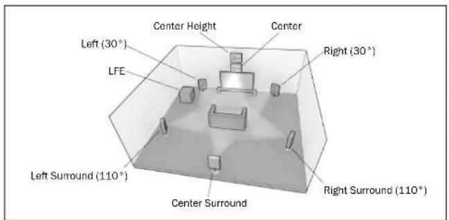Center Height Center Right (30°) Left (30°) LFE Left Surround (110°) Center Surround Right Surround (110°)
