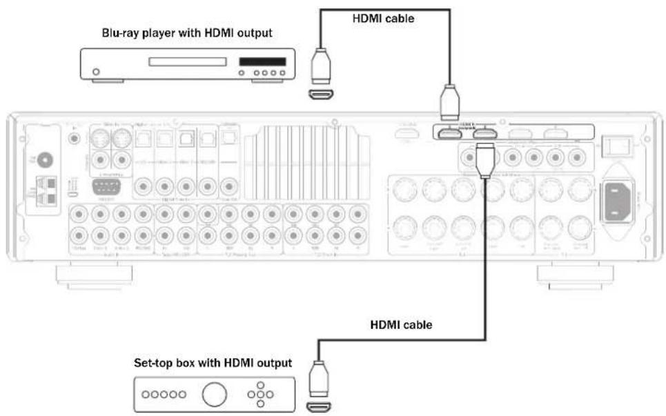 Blu-ray player with HDMI output HDMI cable Set-top box with HDMI output HDMI cable