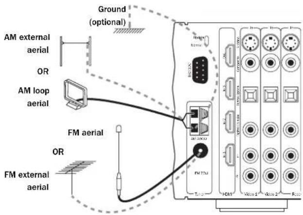 Ground (optional) AM external aerial OR AM loop aerial FM aerial OR FM external aerial