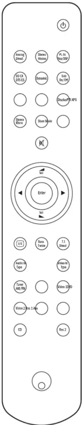 Analog Direct Stereo Modes PL Itx Web/USP DO EX DTS ES Dynamic Sub On/Off Display PTY APS Stereo Mono Store Mode Vol Enter Vol I/O Bass Treble 7.1 Direct Audio In Type Video In Type Tuner AM/RM Video 10VD Video 2 Rec 1 Amp CD Rec 2