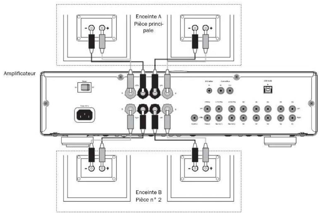Enceinte A Pièce principale Amplificateur Enceinte B Pièce n° 2